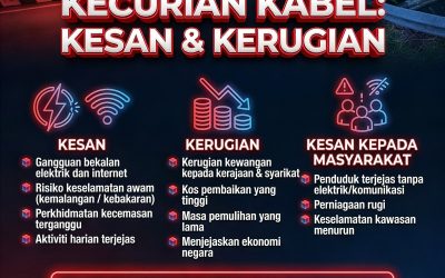 Peringatan Awam : Kesan & Kerugian Curi Kabel